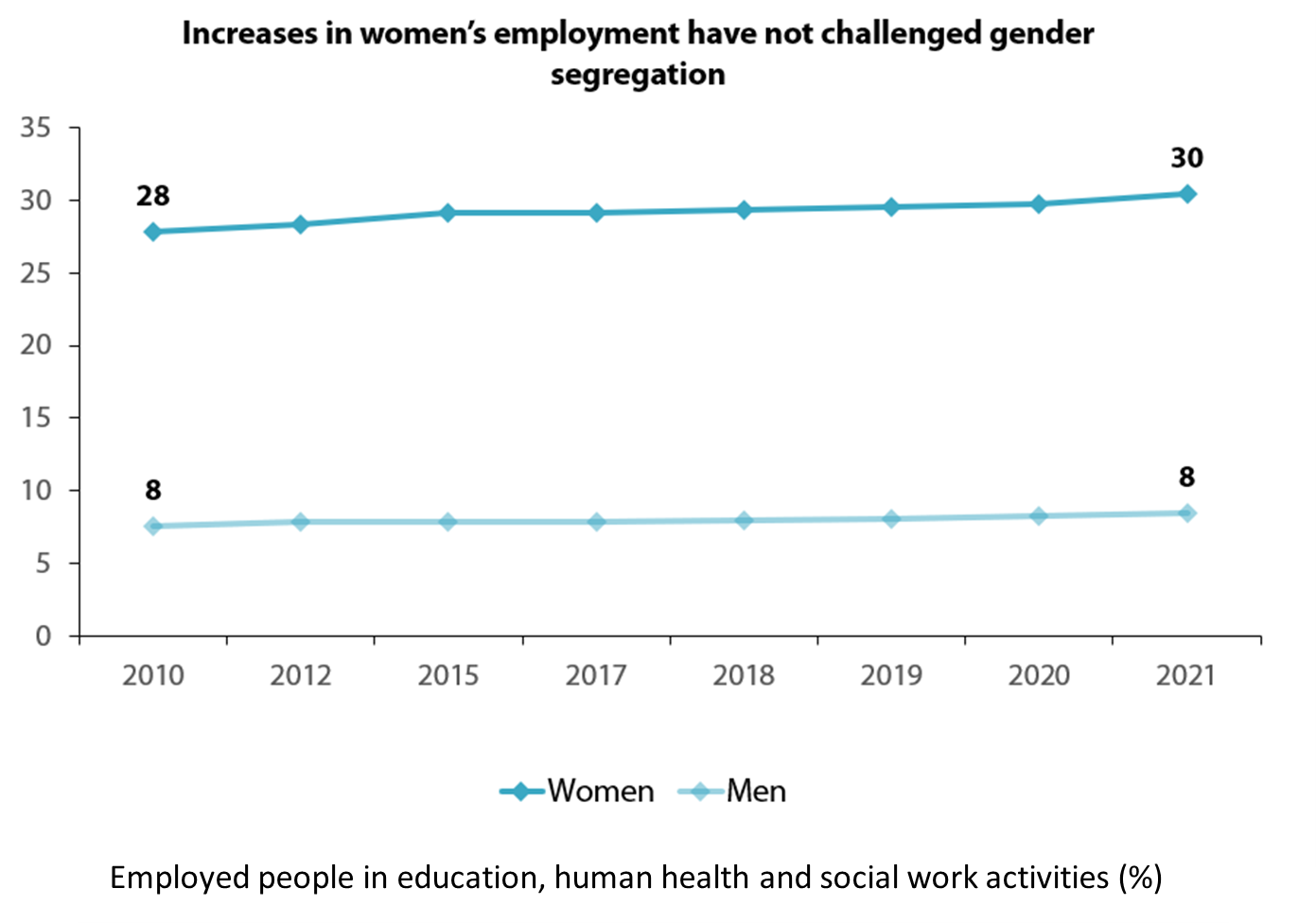 Employed people in education, human health and social work activities (%) 