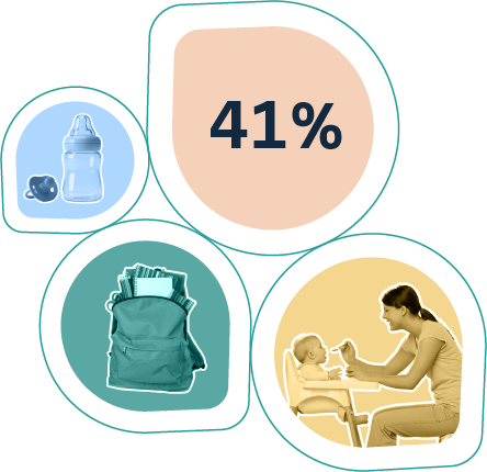 41% of women are care providers.