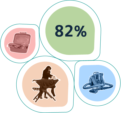 82% of women do household chores.
