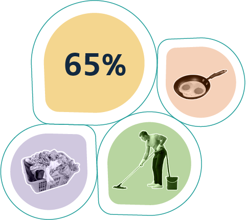 65% of men do household chores.