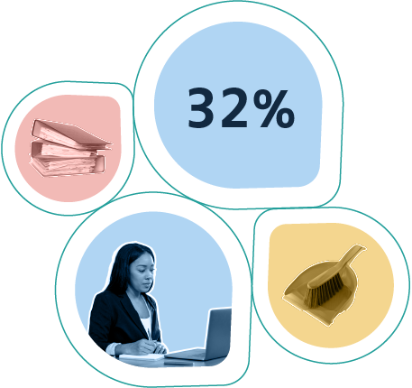 32% of women regularly struggle to balance work with childcare.