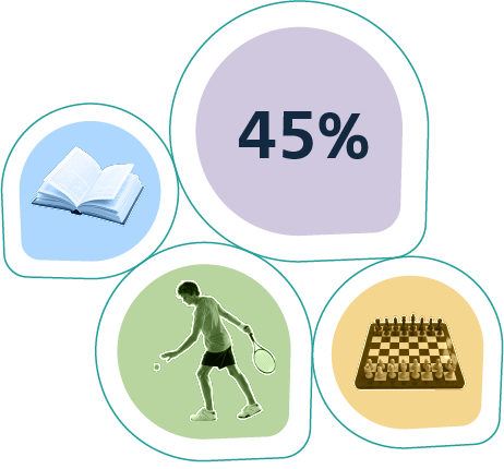 45% of men spend eight or more hours a week on leisure activities.