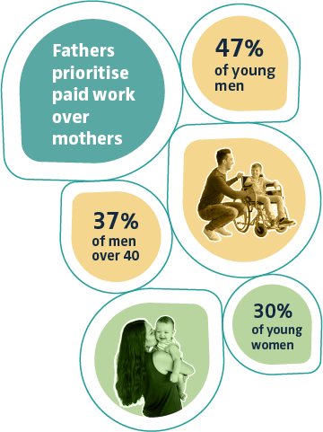 47% of young men think fathers prioritise paid work over mothers, compared with only 30% of young women and 37% of men over 40.