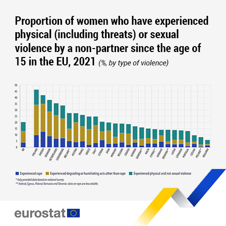 Eurostat chart. Proportion of women who have experienced physical (including threats) or sexual violence by a non-partner since the age of 15 in the EU, 2021 (%, by type of violence).