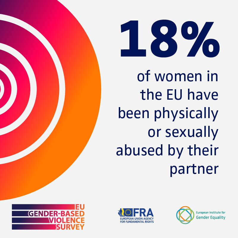 18% of women in the EU have been physically or sexually abused by their partner.