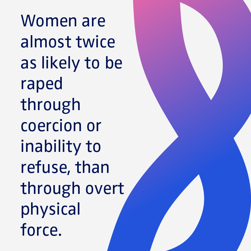 Women are almost twice as likely to be raped through coercion or inability to refuse, than through overt physical force.