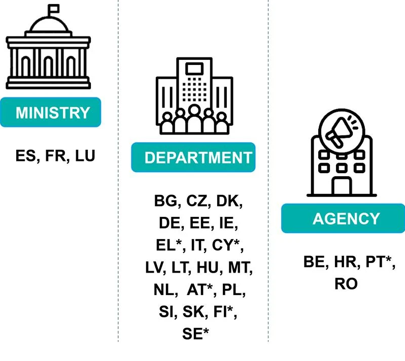 A diagram showing how governmental gender equality bodies are structured
