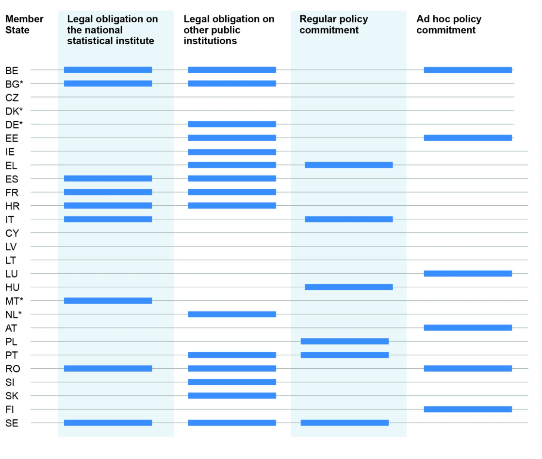 Table showing EU Member States’ legal and policy commitments to produce gender statistics