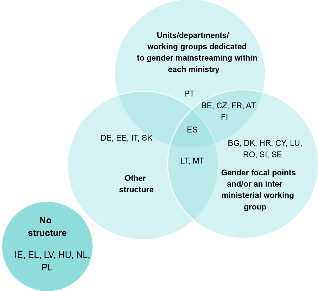 A Venn diagram categorising Member States by the types of structures they use to support gender mainstreaming. 