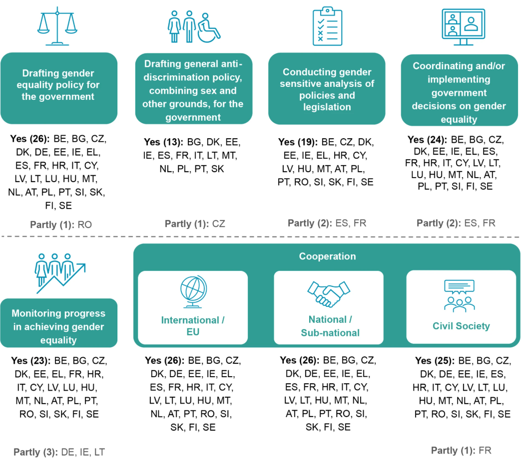 Infographic summarising core functions of equality bodies across Member States and their implementation levels.